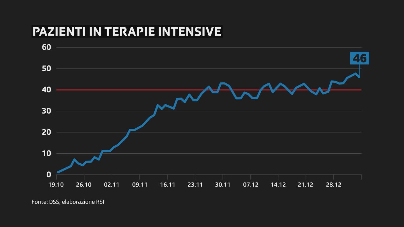 Pazienti in terapie intensive