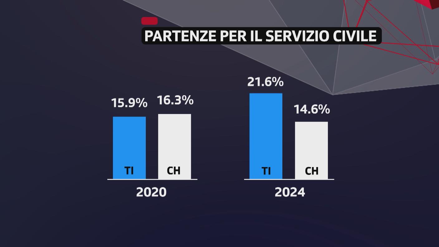 Passaggio dal militare al servizio civile, il Ticino in controtendenza