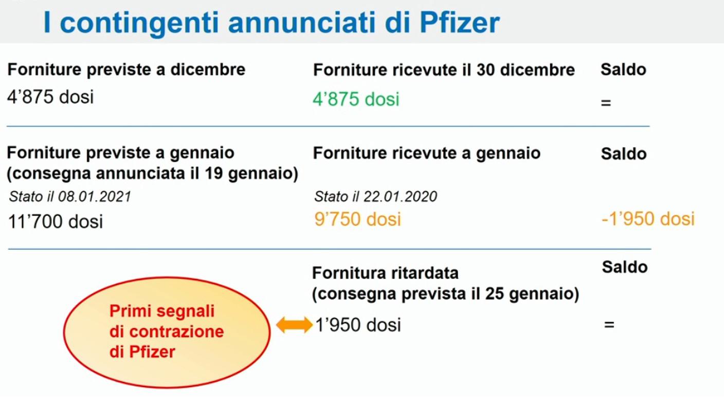 I contingenti di Pfizer mancanti