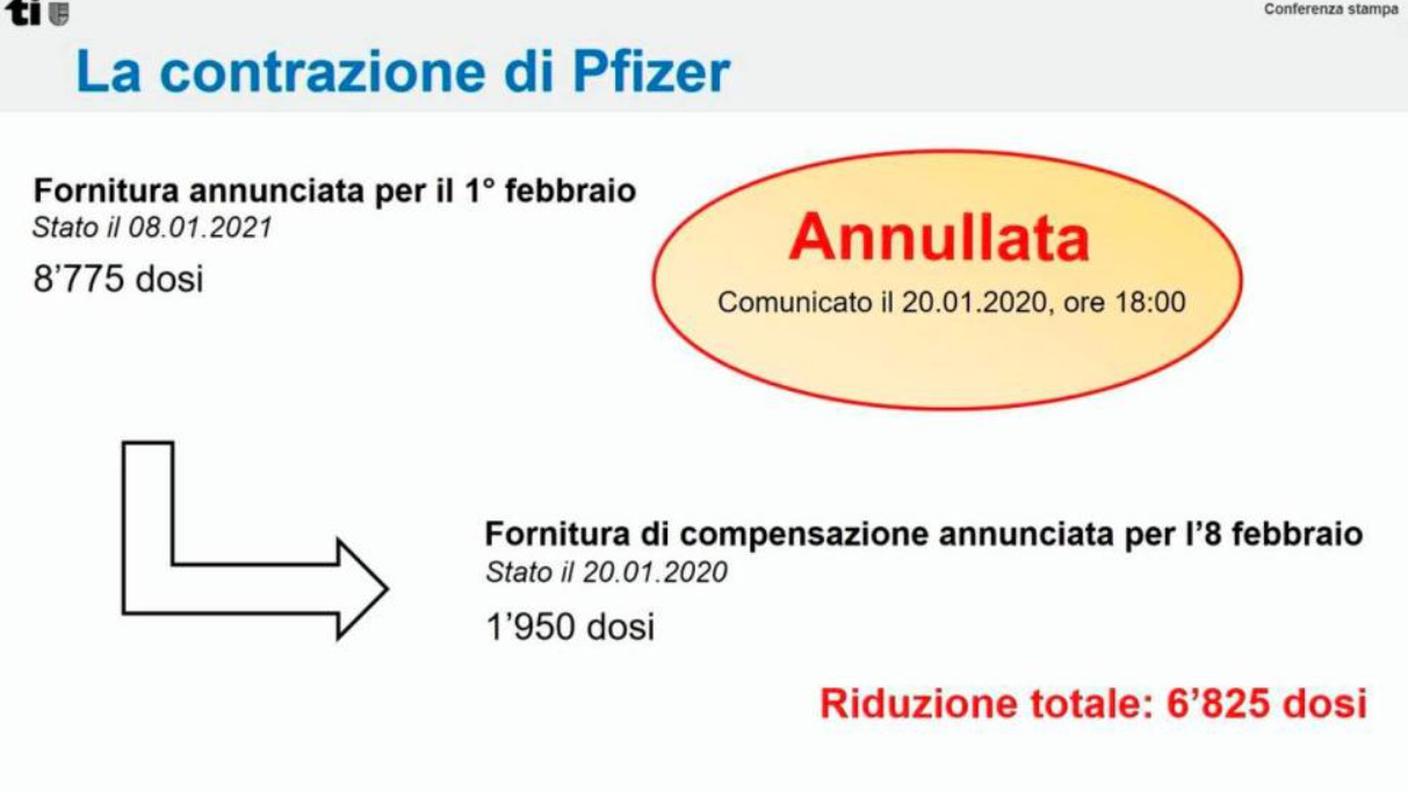 La contrazione di Pfizer