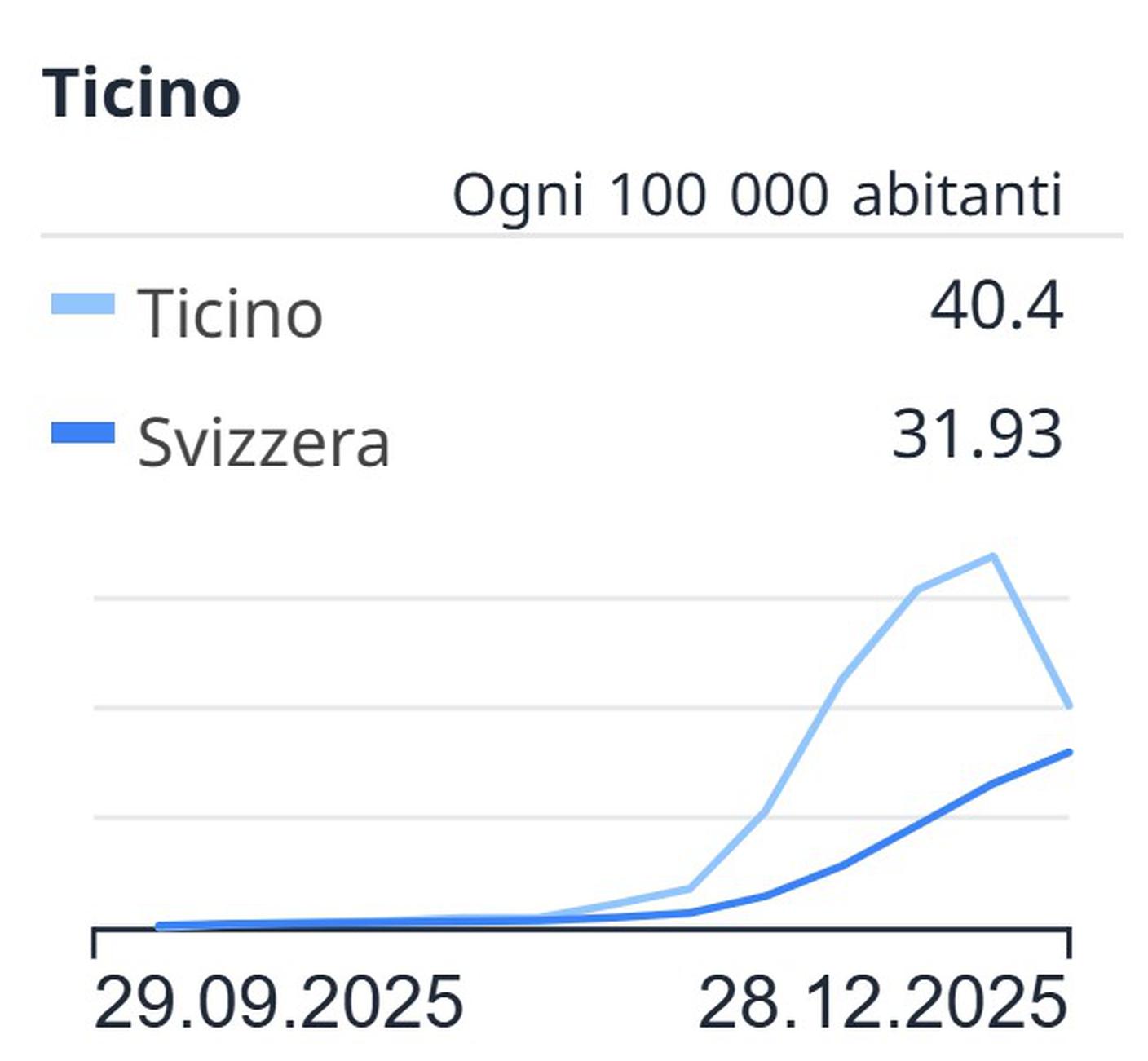 La curva influenza in Ticino ha scollinato
