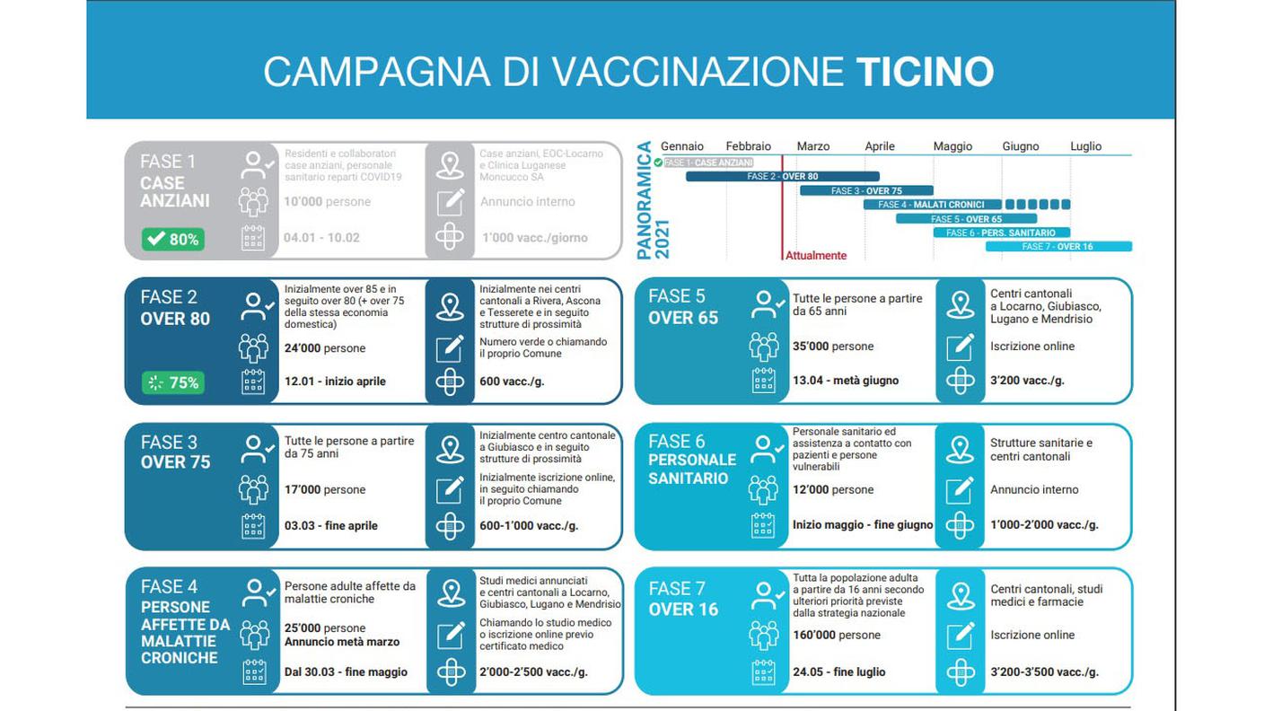 Le fasi della campagna di vaccinazione in Ticino