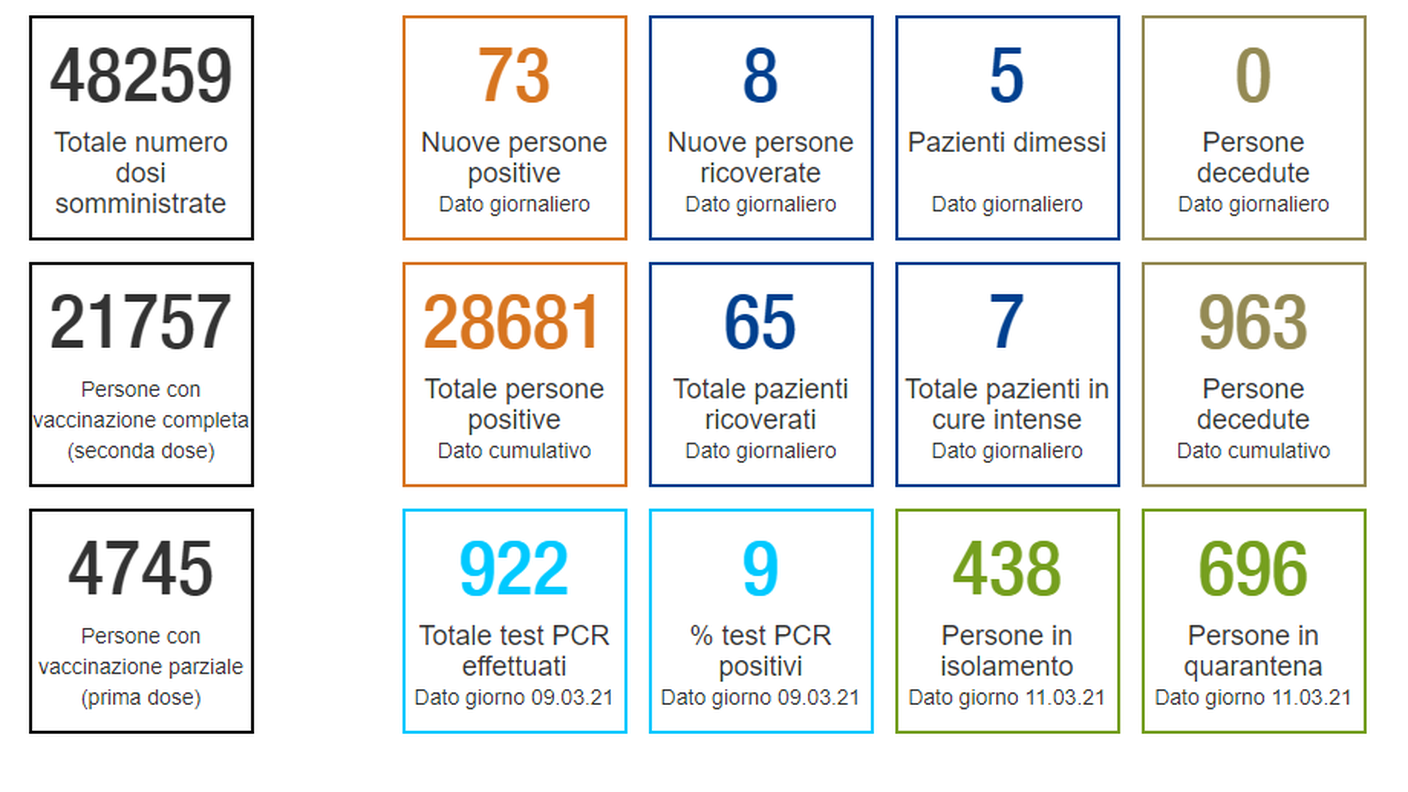 I dati ticinesi