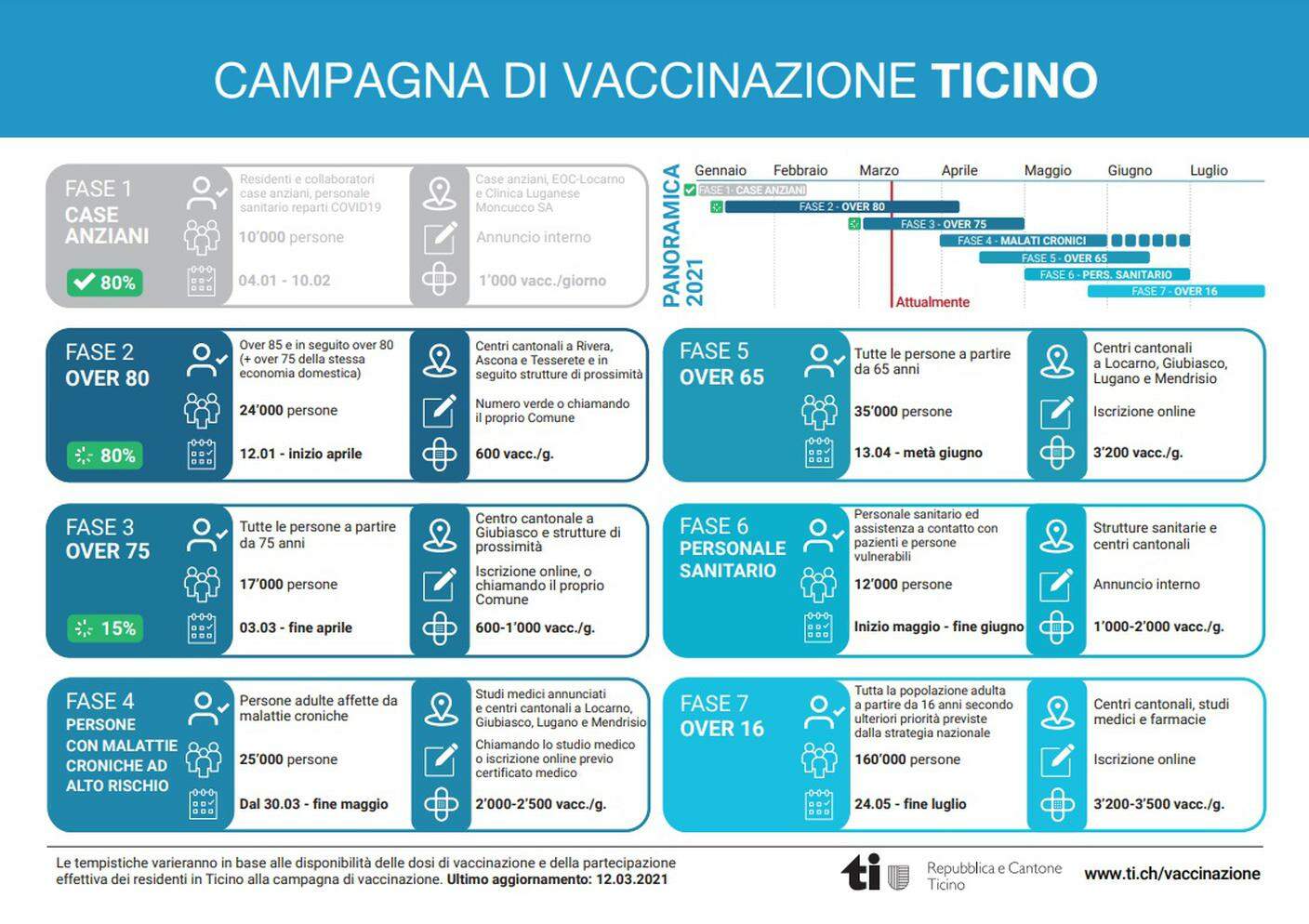 Le tappe della campagna di vaccinazioni in Ticino