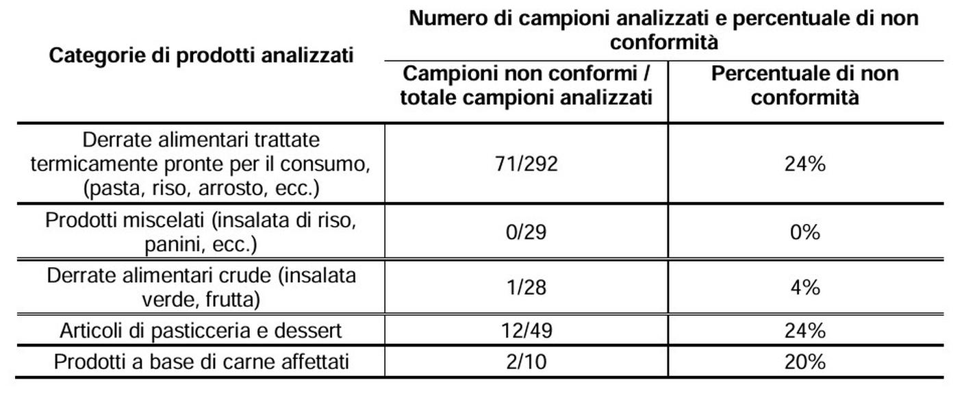 I prodotti analizzati