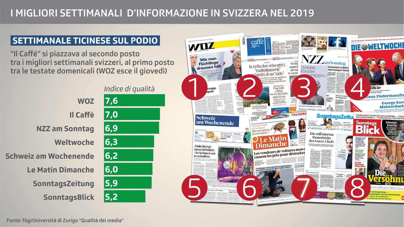 La graduatoria dei migliori settimanali secondo l'Università di Zurigo