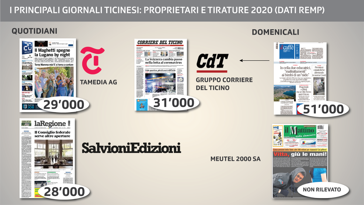 I principali giornali ticinesi: proprietari e tirature (dati remp 2020)