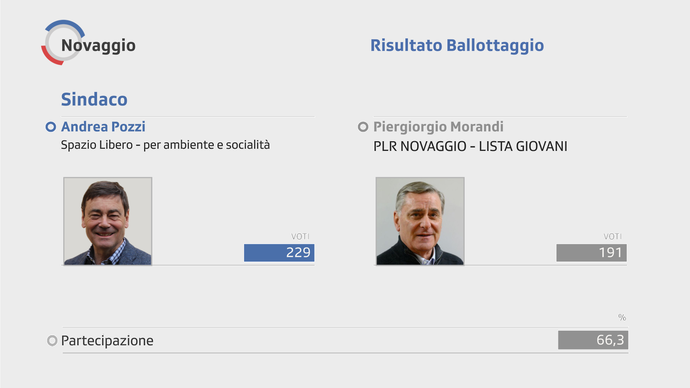 Il nuovo sindaco di Novaggio è Andrea Pozzi