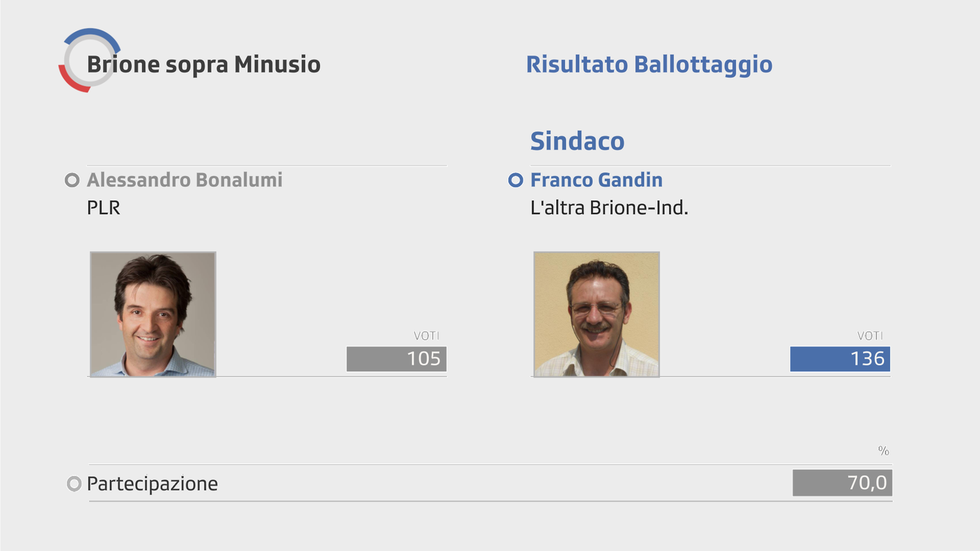 Il nuovo sindaco di Brione sopra Minusio è Franco Gandin