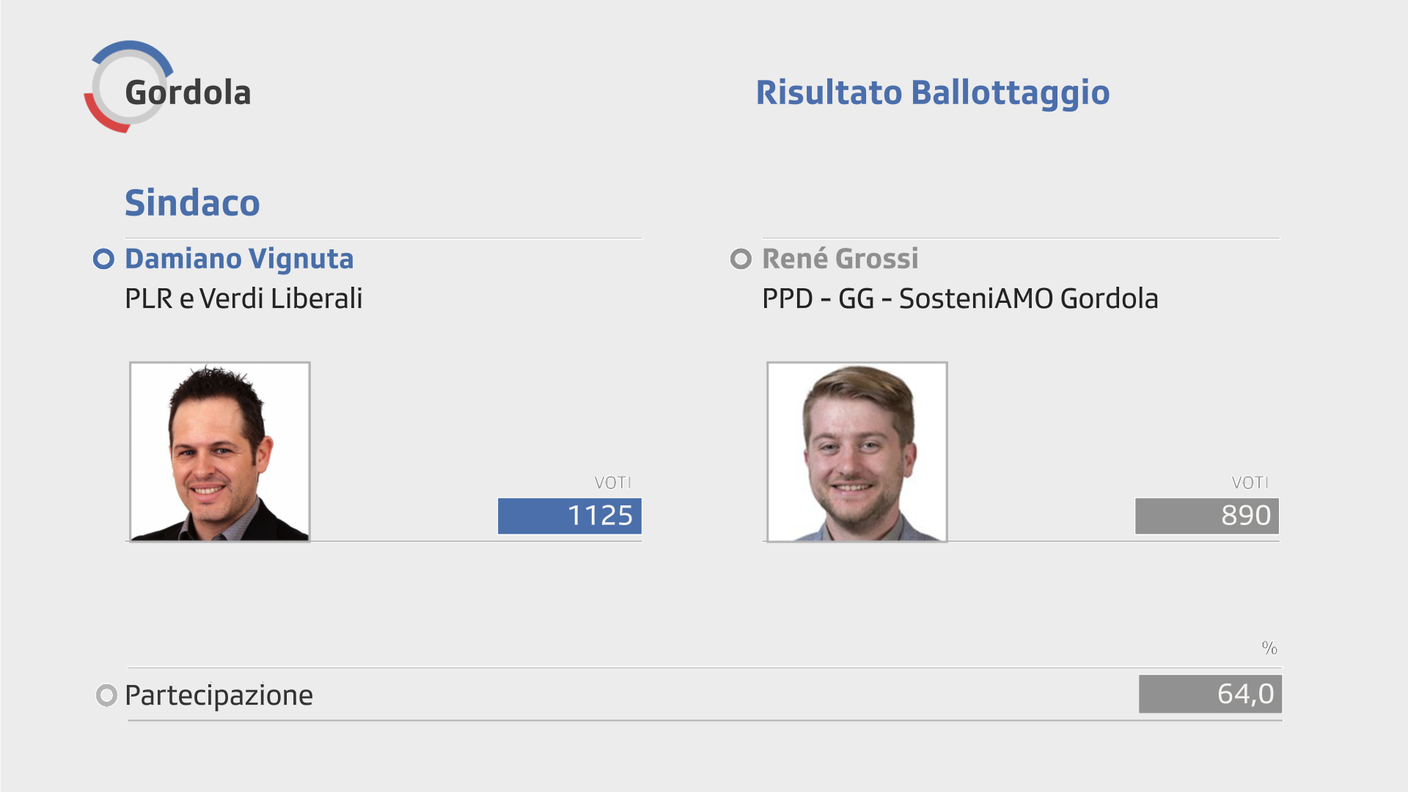 Il nuovo sindaco di Gordola è Damiano Vignuta