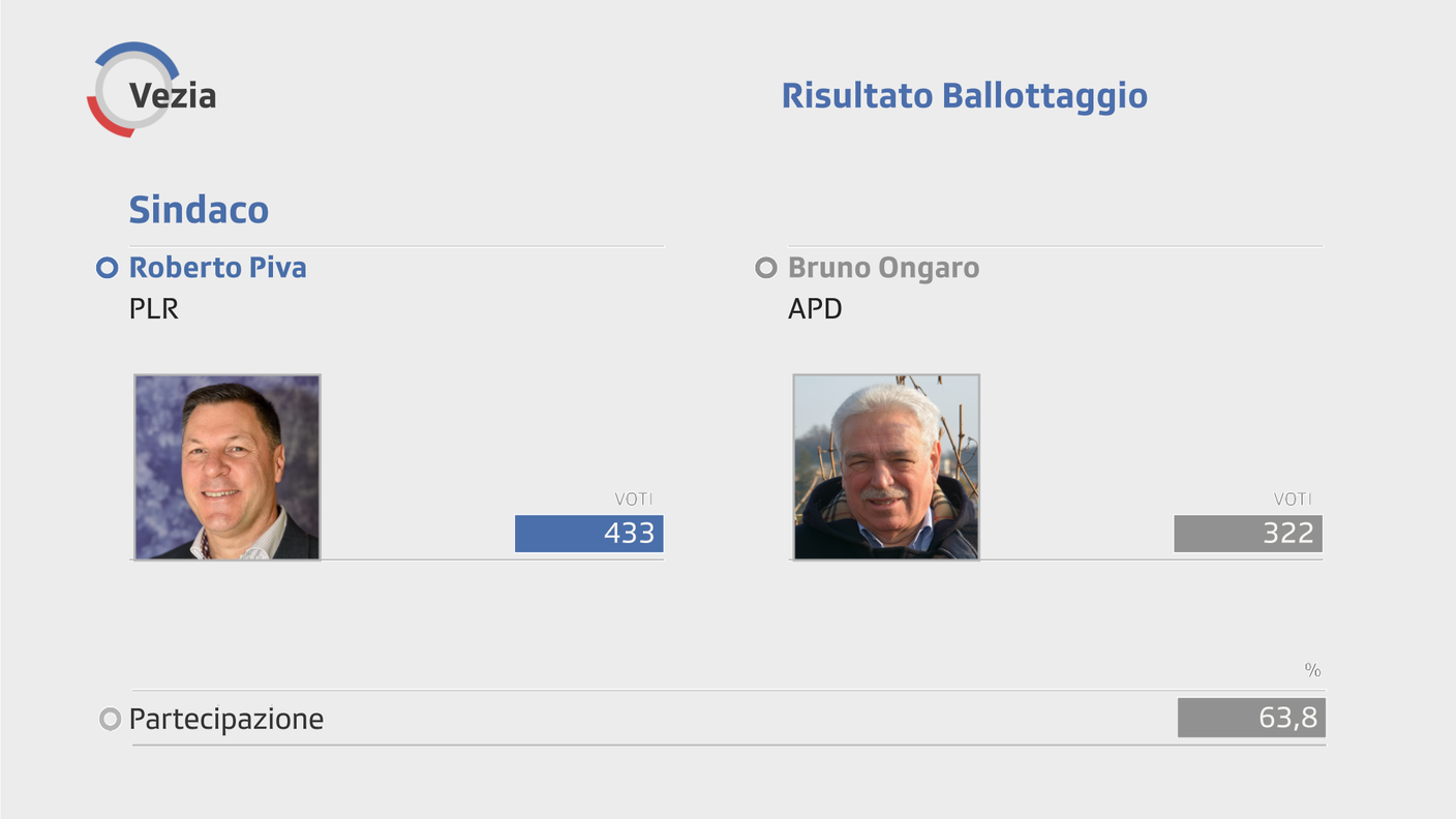 Il nuovo sindaco di Vezia è Roberto Piva