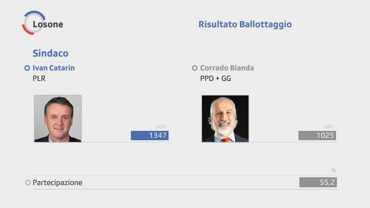 Il nuovo sindaco di Losone è Ivan Catarin