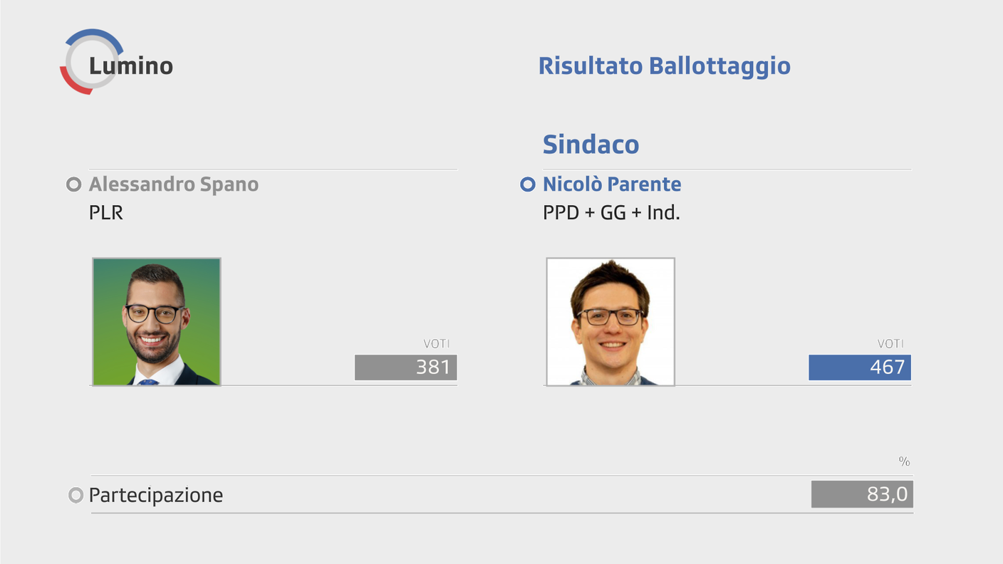 Il nuovo sindaco di Lumino è Nicolò Parente