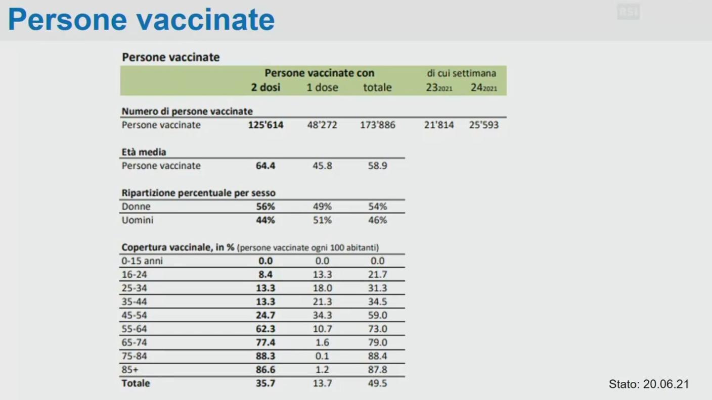 Le persone vaccinate in Ticino per categoria di età