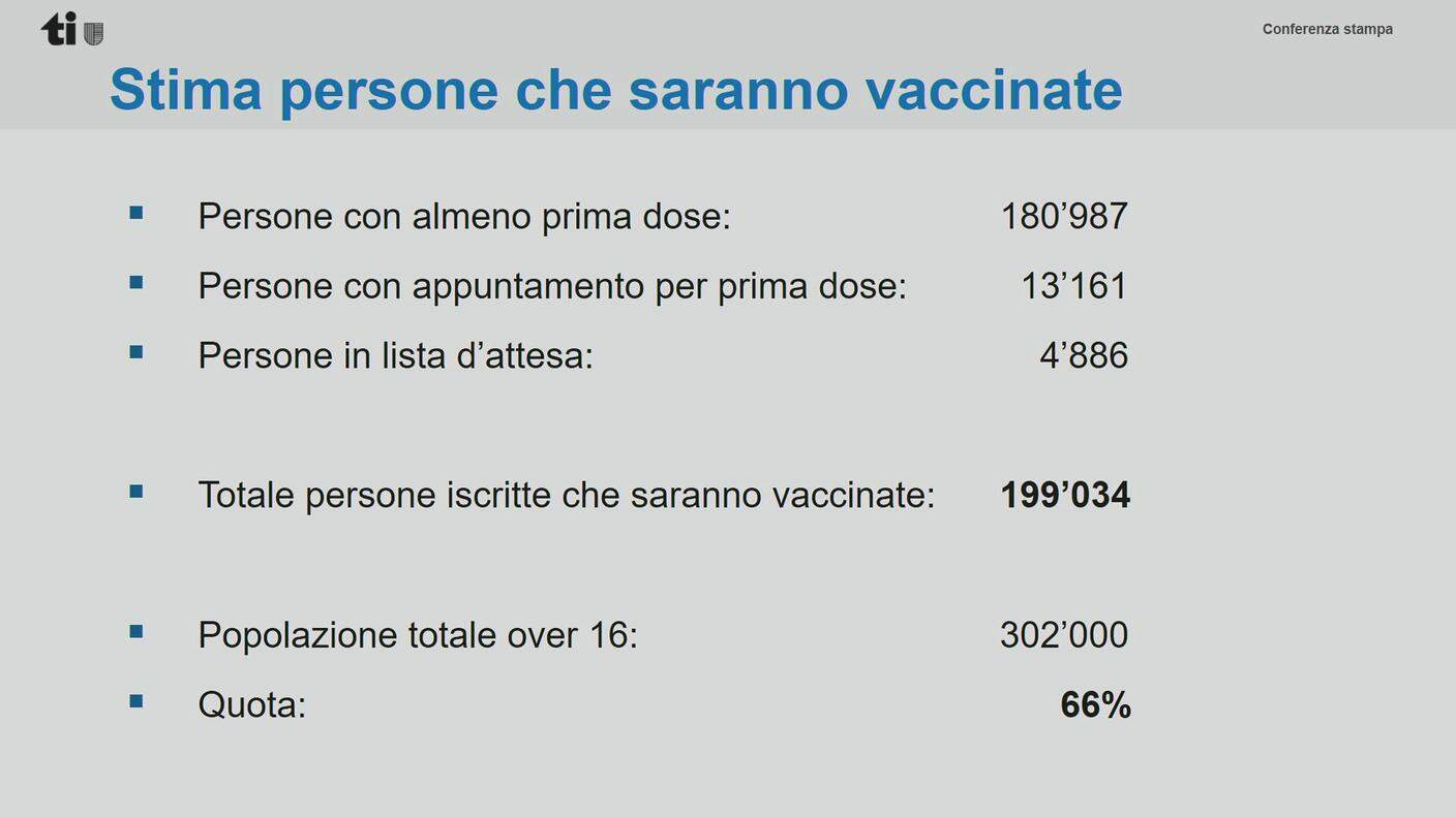 Stima delle persone che saranno vaccinate