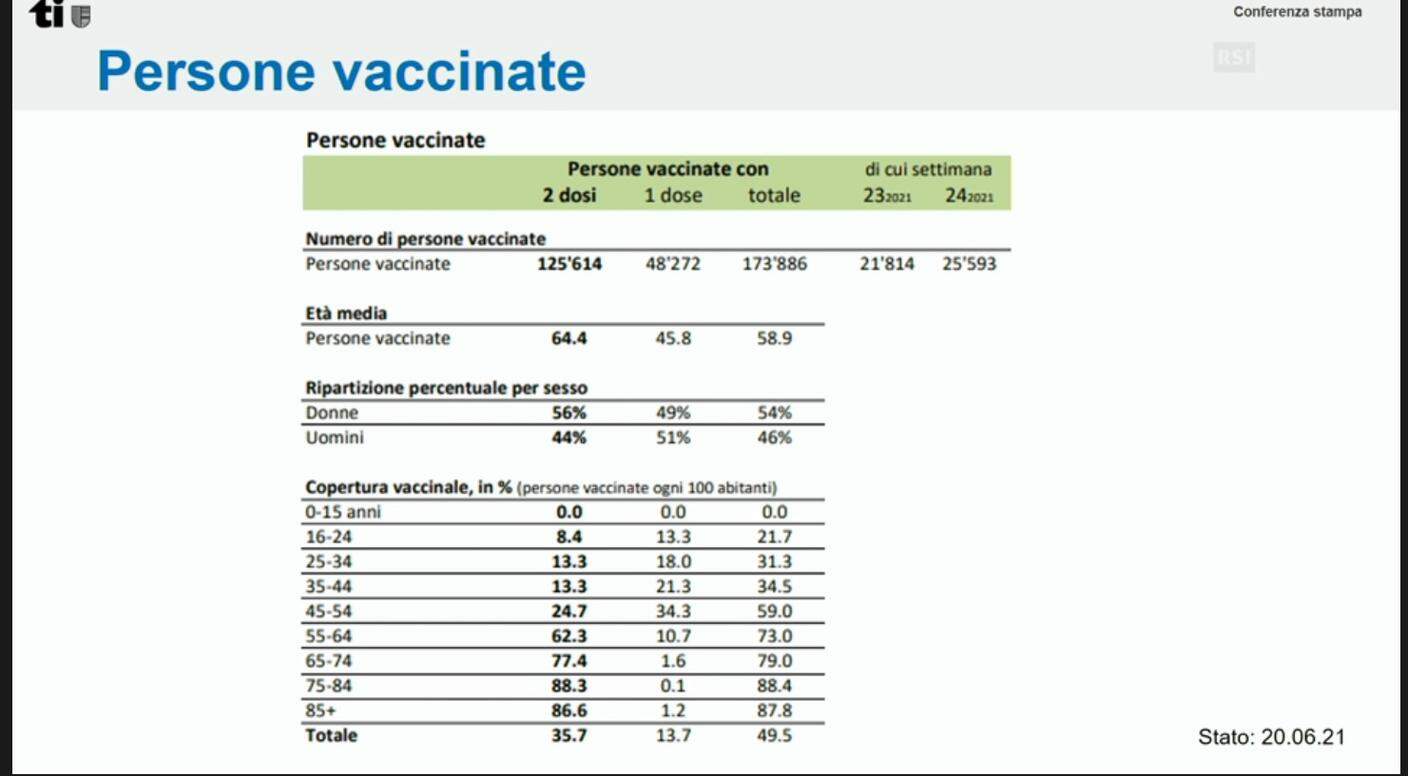 Persone vaccinate in Ticino 