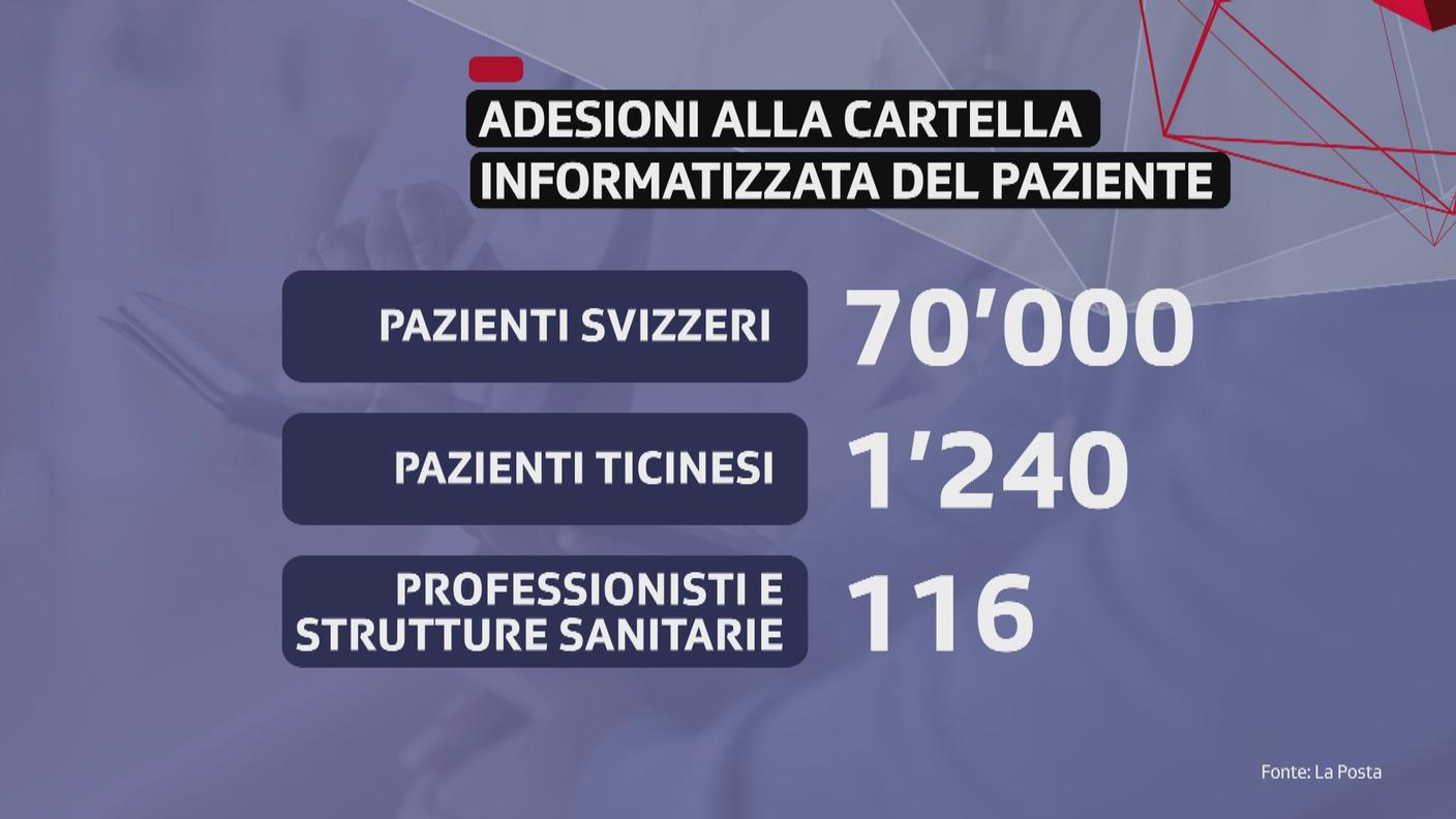 La cartella informatizzata del paziente Post Sanela conta 70'000 affiliati in Svizzera