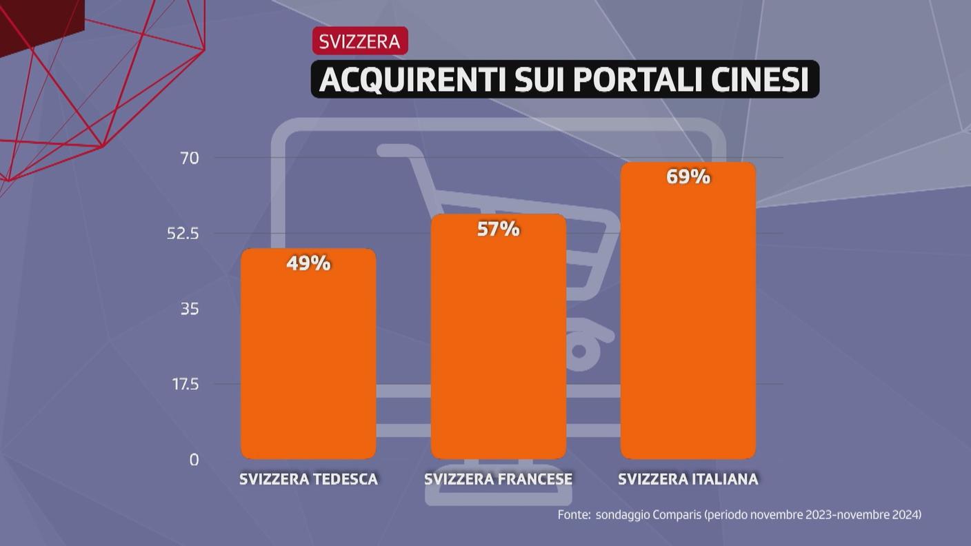 Nella Svizzera italiana si fanno più acquisti sulle piattaforme cinesi