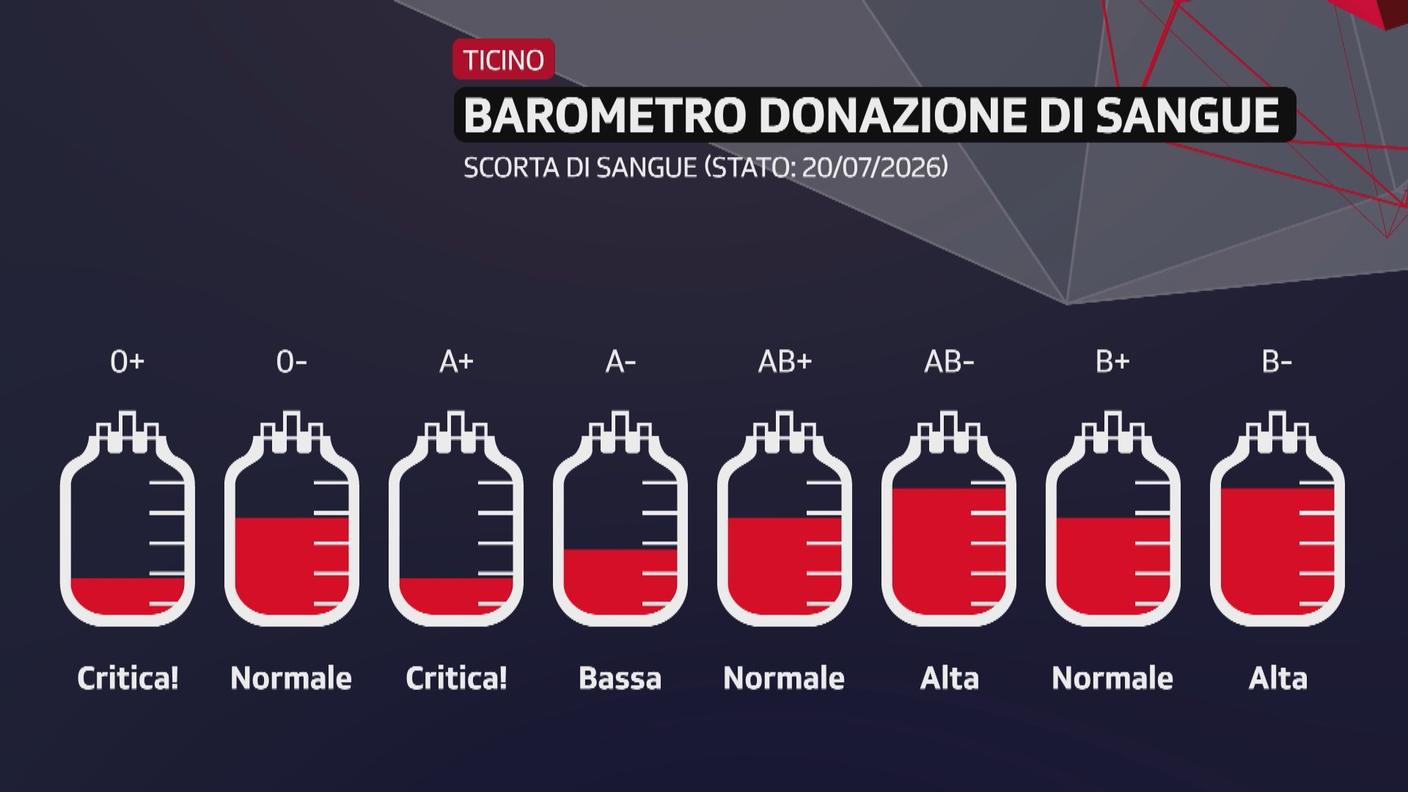 Il barometro delle scorte