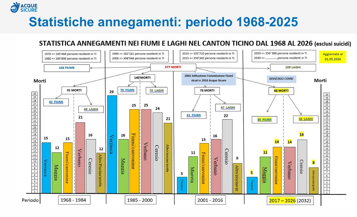 Il dato storico dal 1968 ad oggi