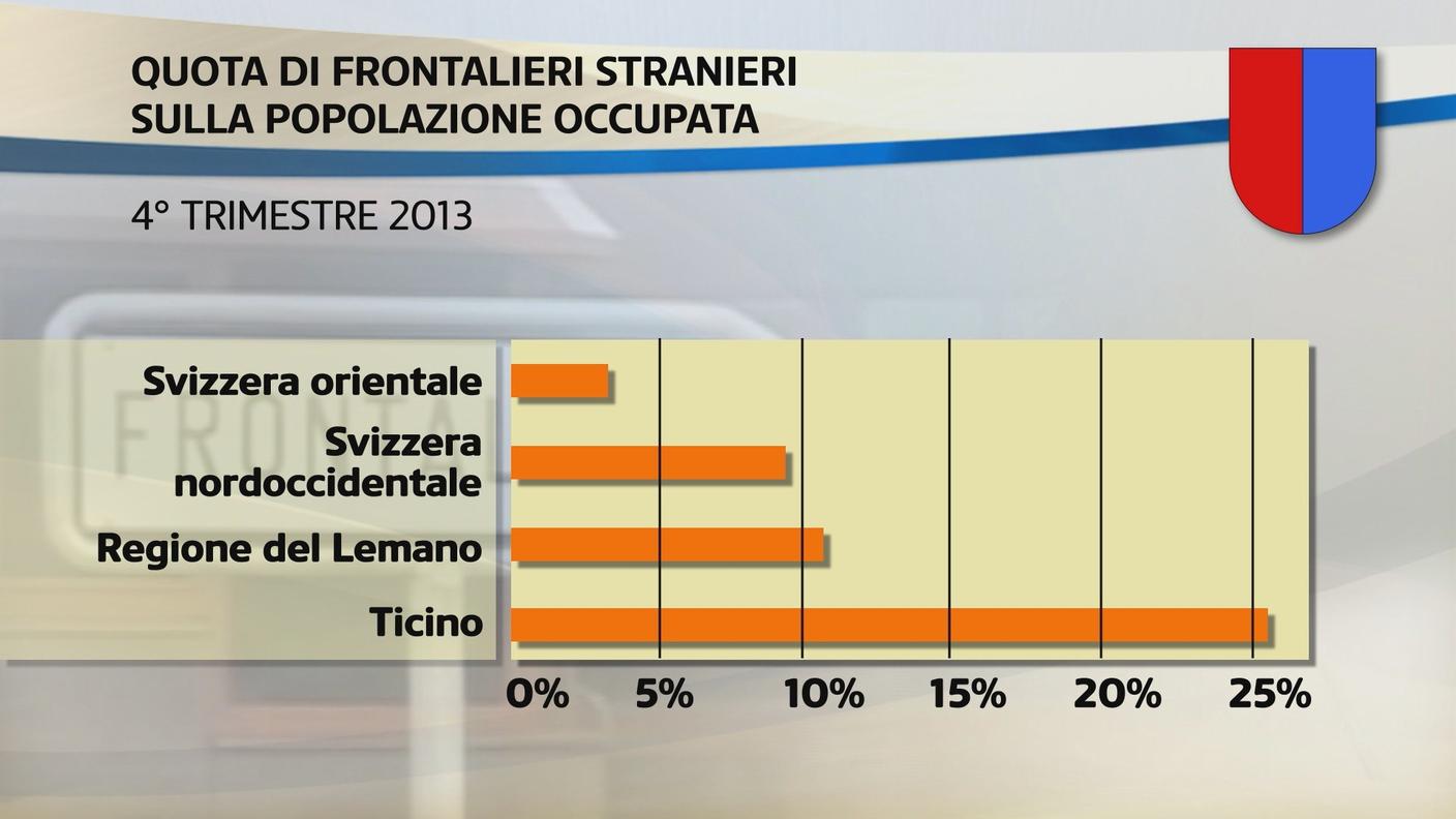 In Ticino i frontalieri sono oltre il 25% della manodopera