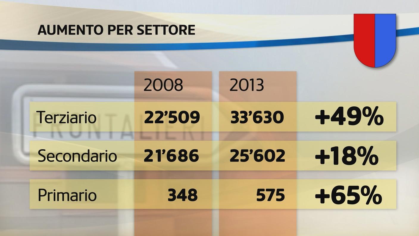 L'aumento percentualmente maggiore nel settore primario