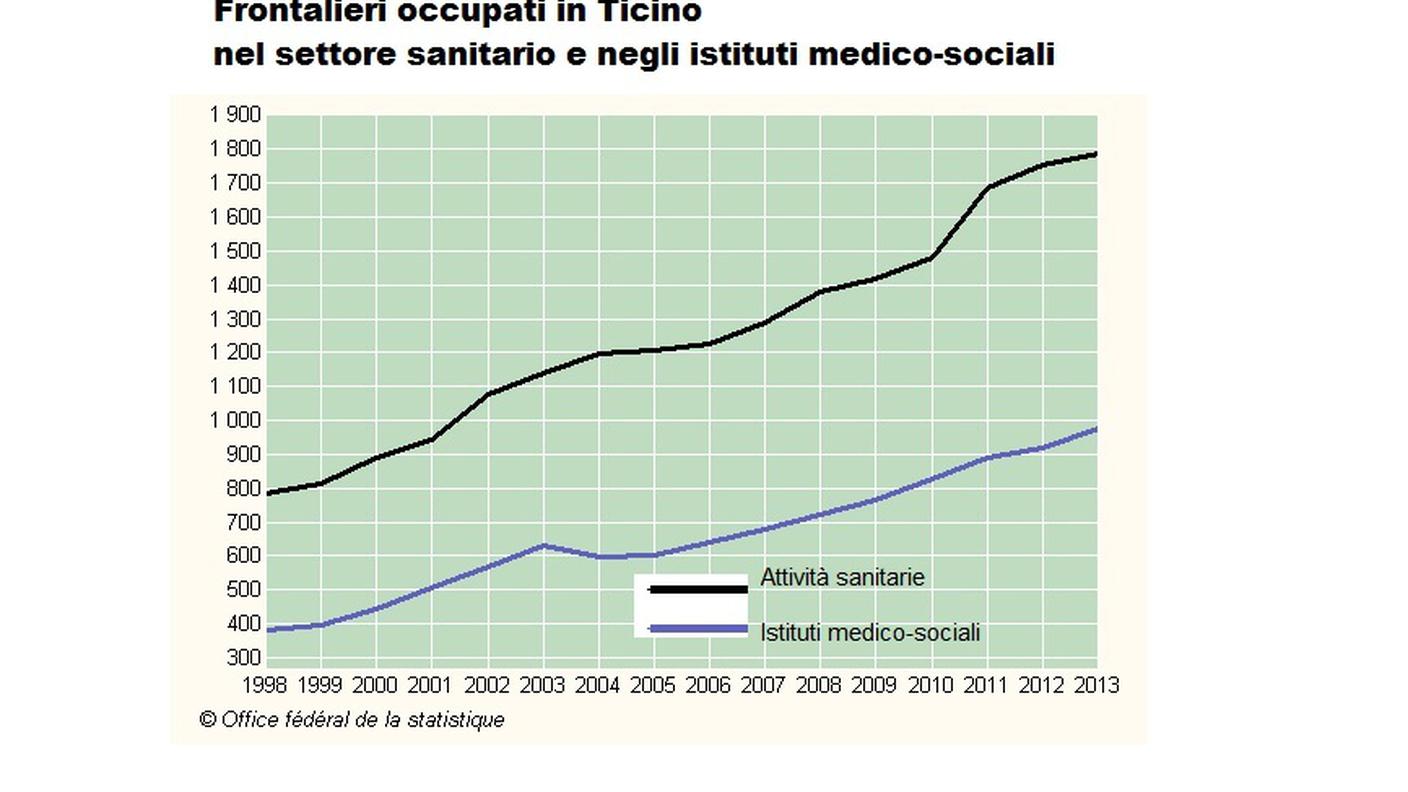Grafico elaborato sulla base di dati dell'Ufficio federale di statistica