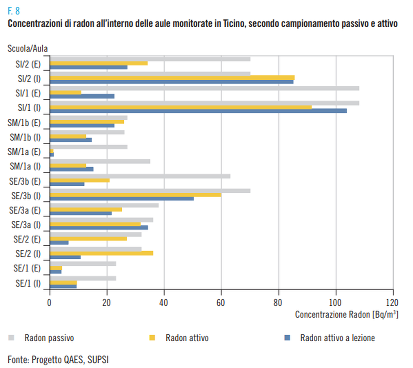 Le concentrazioni di radon