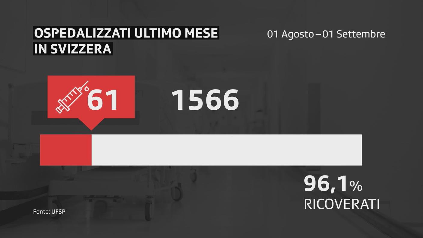 Ospedalizzati nell'ultimo mese in Svizzera