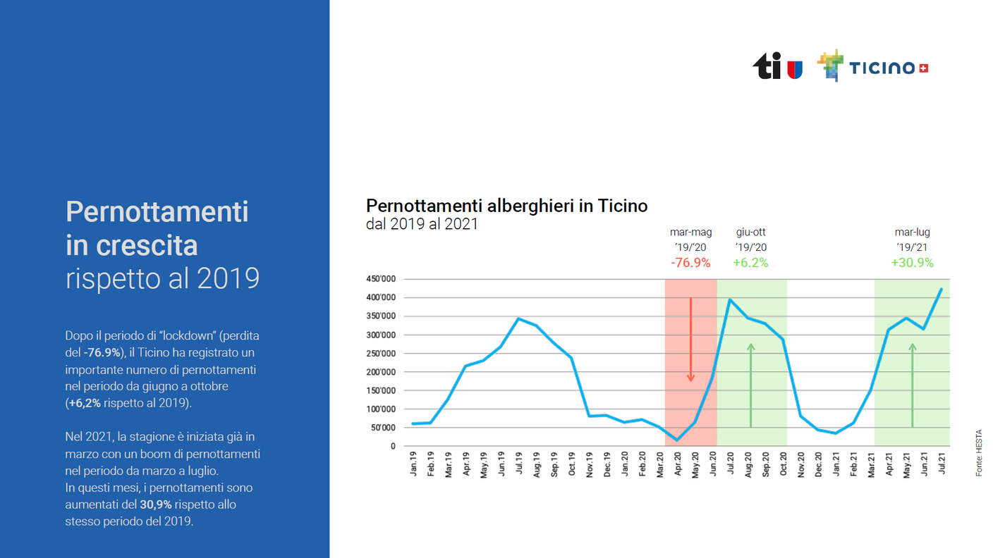 L'andamento del turismo ticinese (pernottamenti) prima, durante e dopo la pandemia 