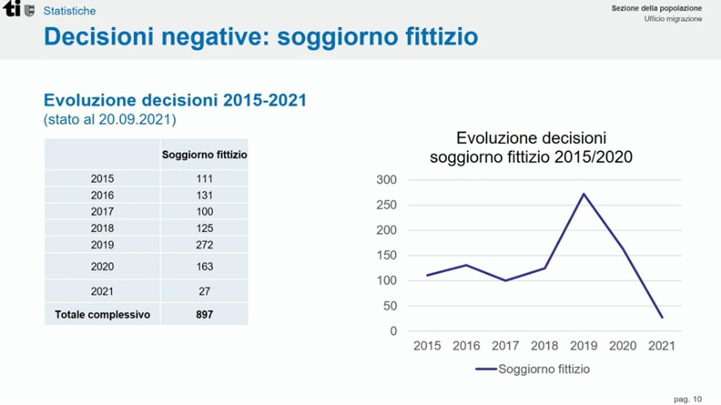 L'evoluzione dei permessi negati per soggiorno fittizio