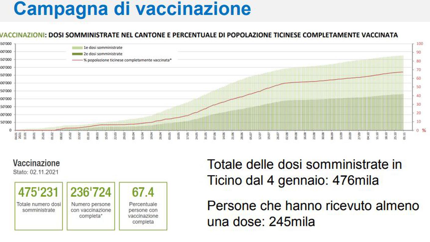 La situazione vaccinale in Ticino