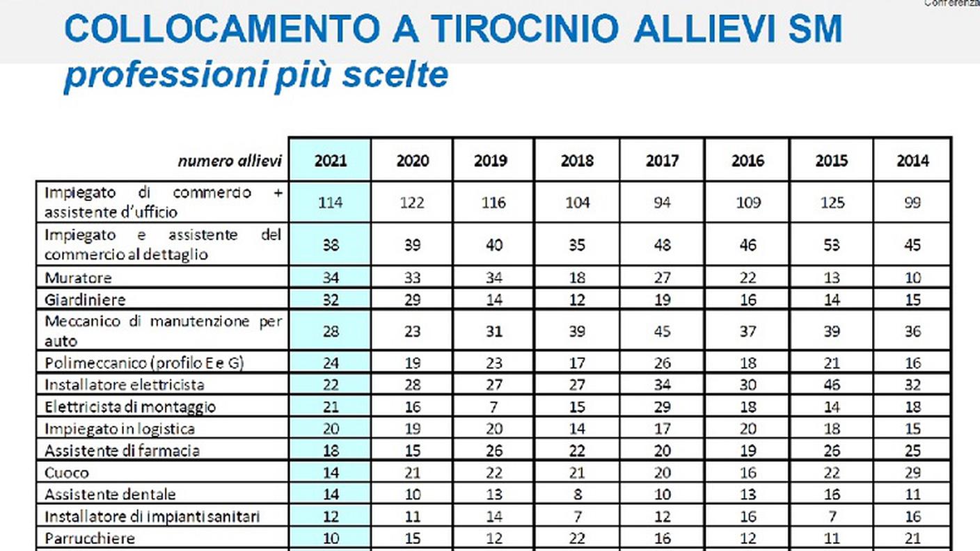 Professioni più scelte