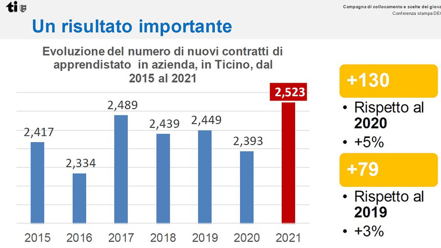 Evoluzione dei contratti