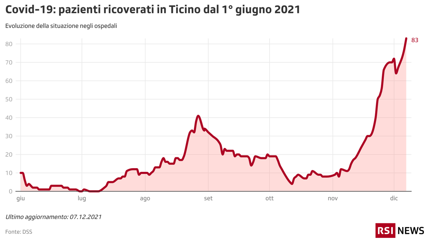 Pazienti ricoverati in Ticino