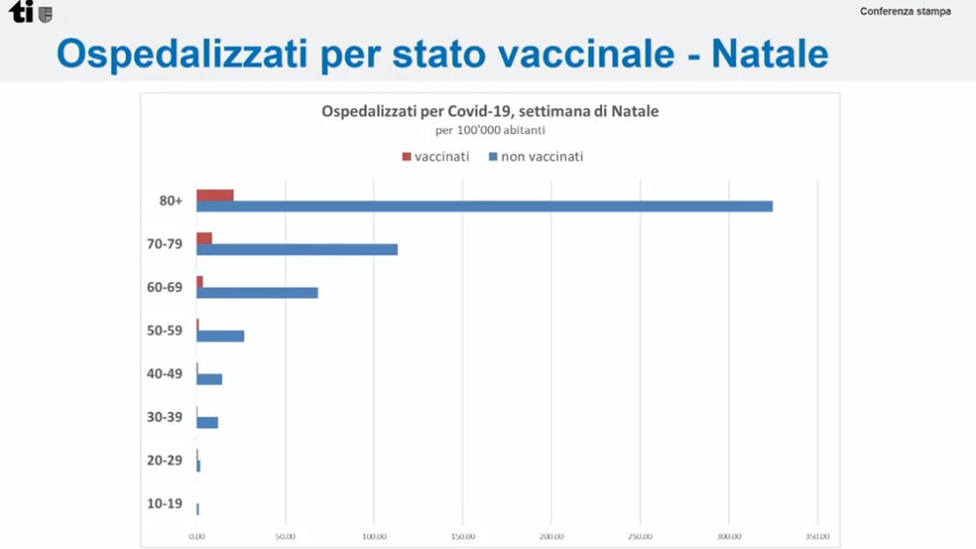 Ospedalizzazioni per stato vaccinale 