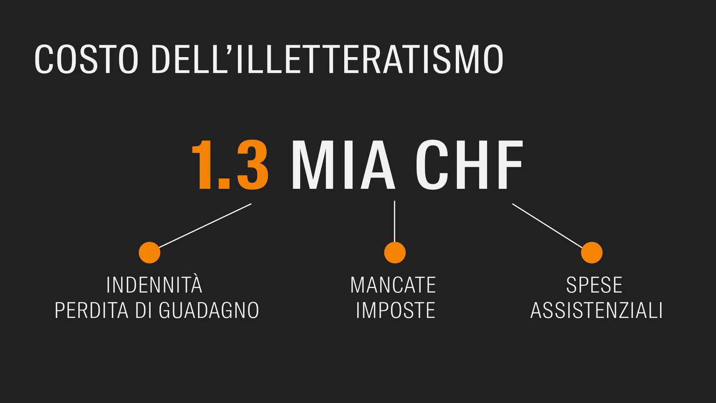 Il costo dell'illetteratismo