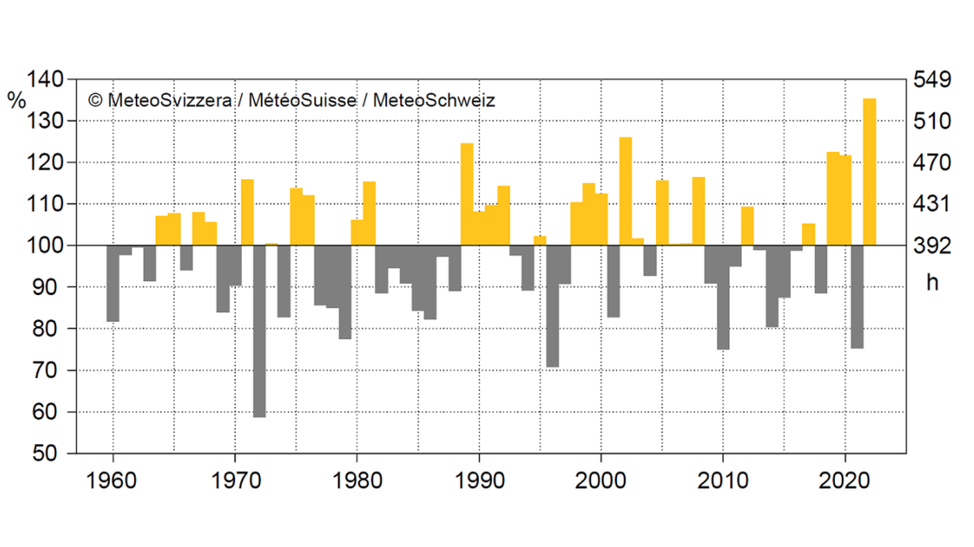 Durata del soleggiamento in inverno (da dicembre a febbraio) rappresentata come media dei valori di Locarno Monti e Lugano. Le colonne gialle (grigie) rappresentano valori superiori (inferiori) alla norma