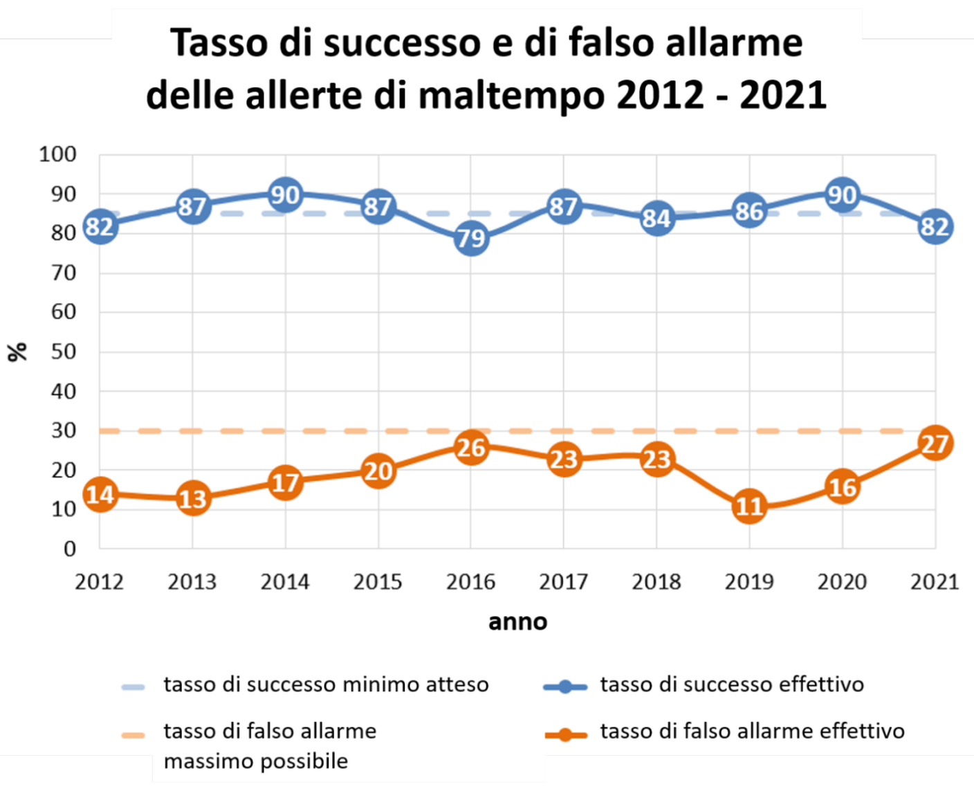 Media successo allerte meteo 2012-2021