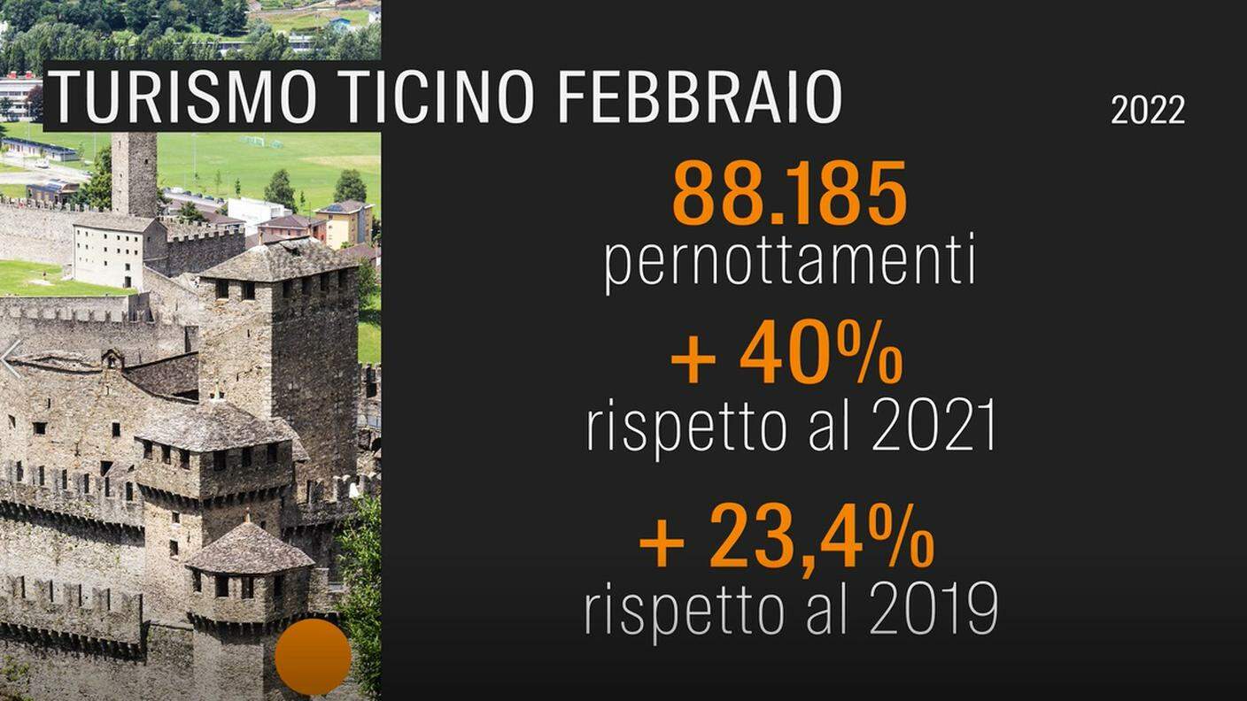 Turismo in Ticino in febbraio: un balzo significativo