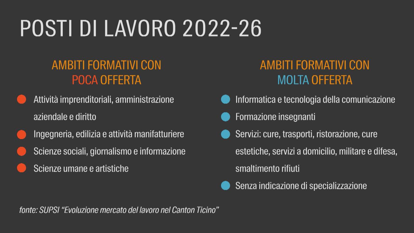 Ambiti con molta richiesta e altri con molta offerta