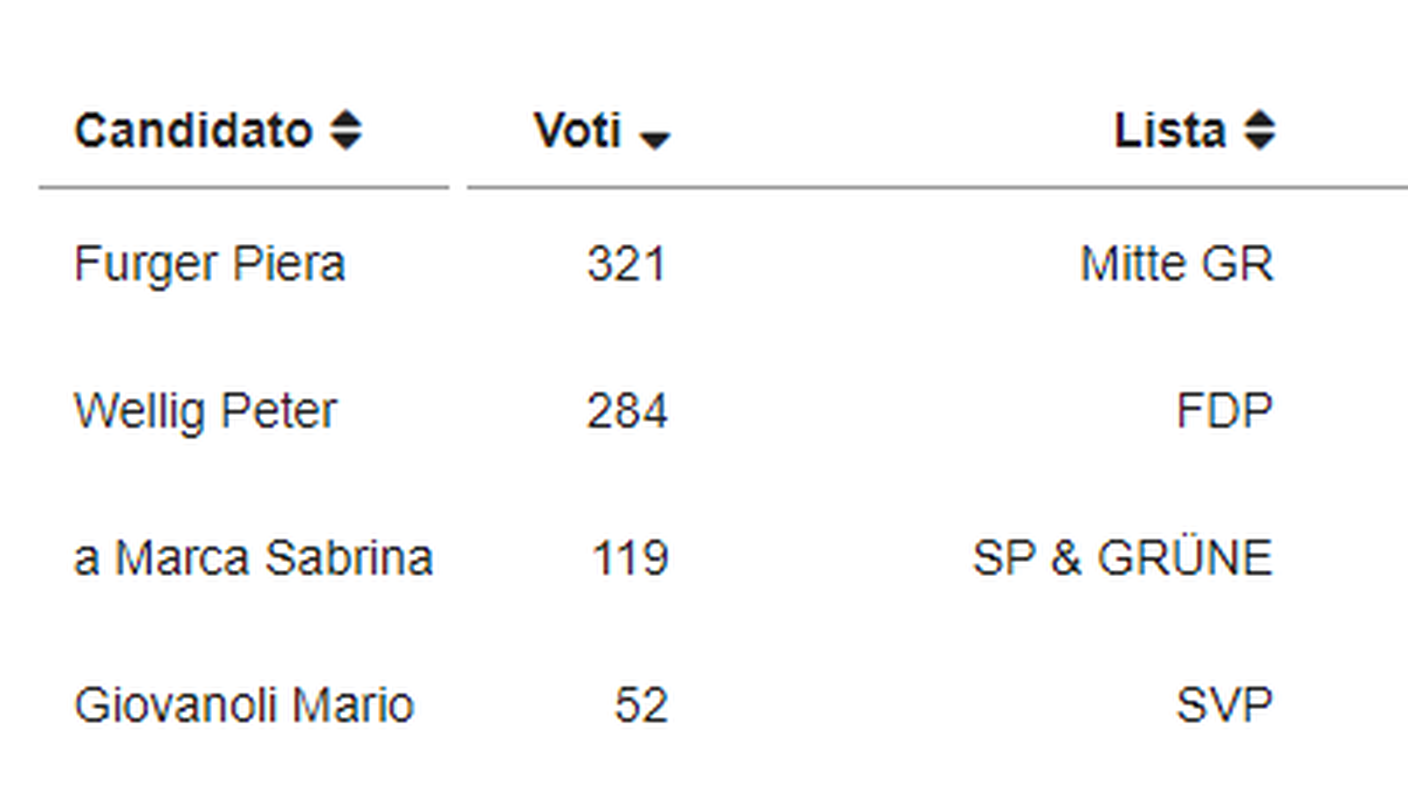 I voti ottenuti dai candidati nel Circolo di Mesocco