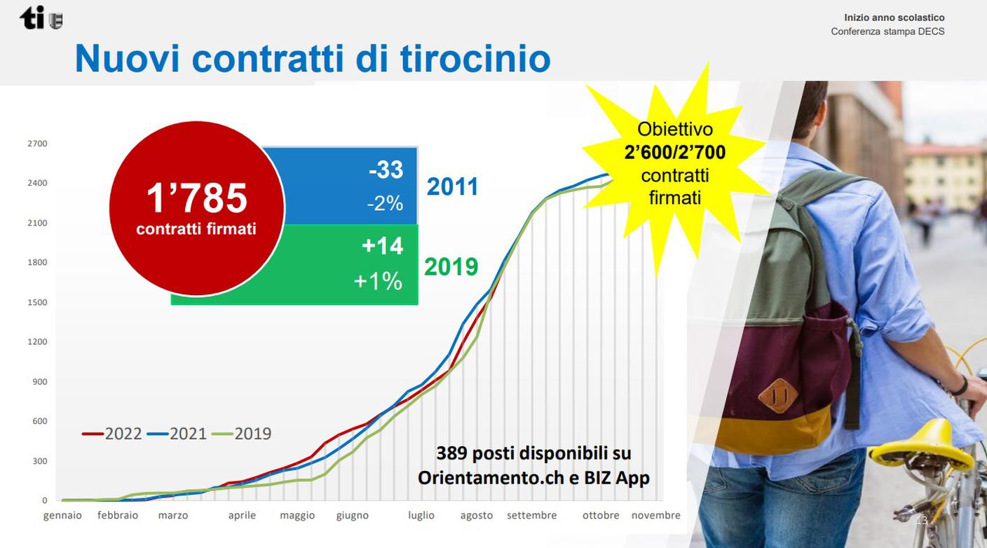 Nuovi contratti di tirocinio