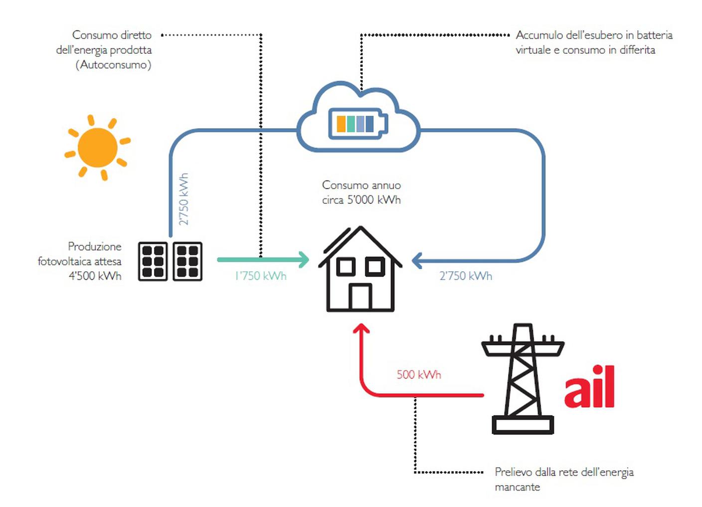 Come funziona AILsolar Cloud