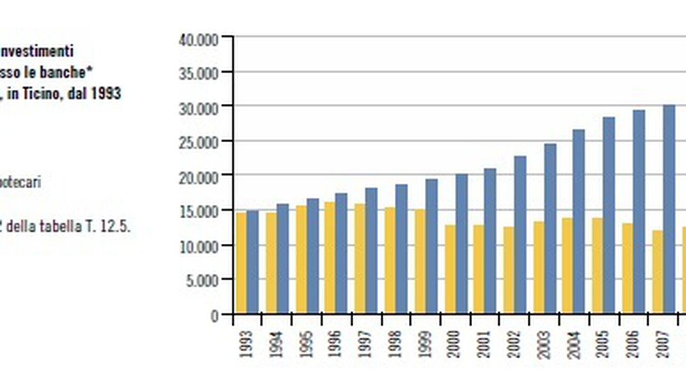 ad immobiliare grafico evoluzione ipoteche 1993-2011.jpg