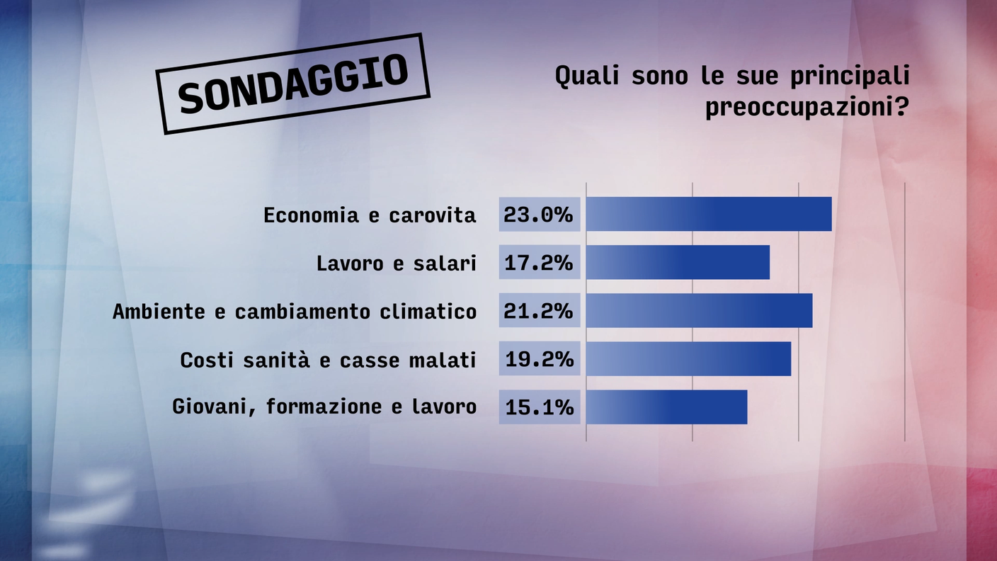 Le principali preoccupazioni dei ticinesi