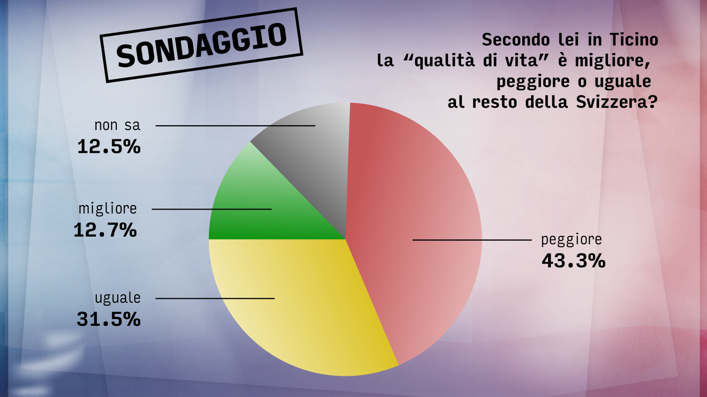 Sondaggio RSI Ticino23 qualità di vita