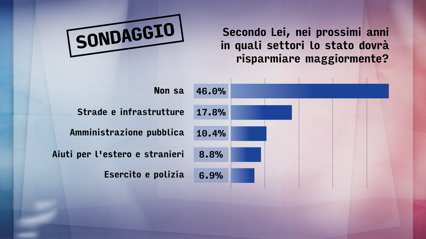 Sondaggio risparmiare