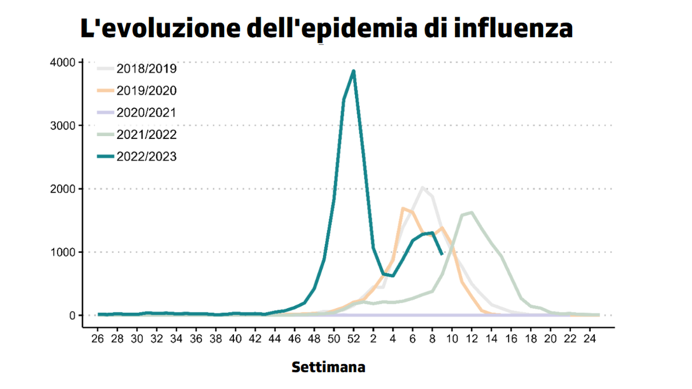 Casi con referto positivo che attesta l’influenza registrati nel quadro dell’obbligo di dichiarazione
