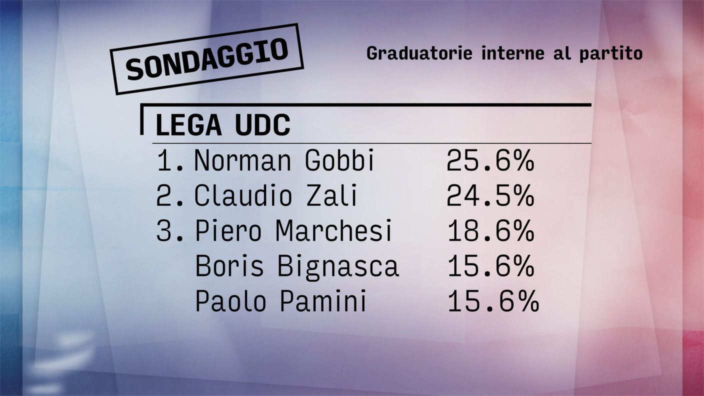 SONDAGGIO_graduatorie_partiti_LEGA-UDC.png